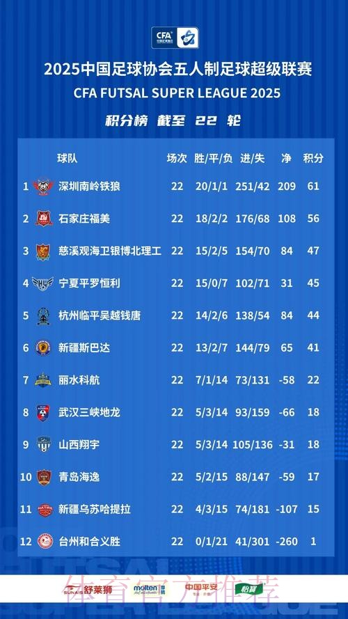 十一冠传奇铸就新篇——2025中国足协五人制足球超级联赛赛季总结 十一冠传奇铸就新篇——2025中国足协五人制足球超级联赛赛季总结